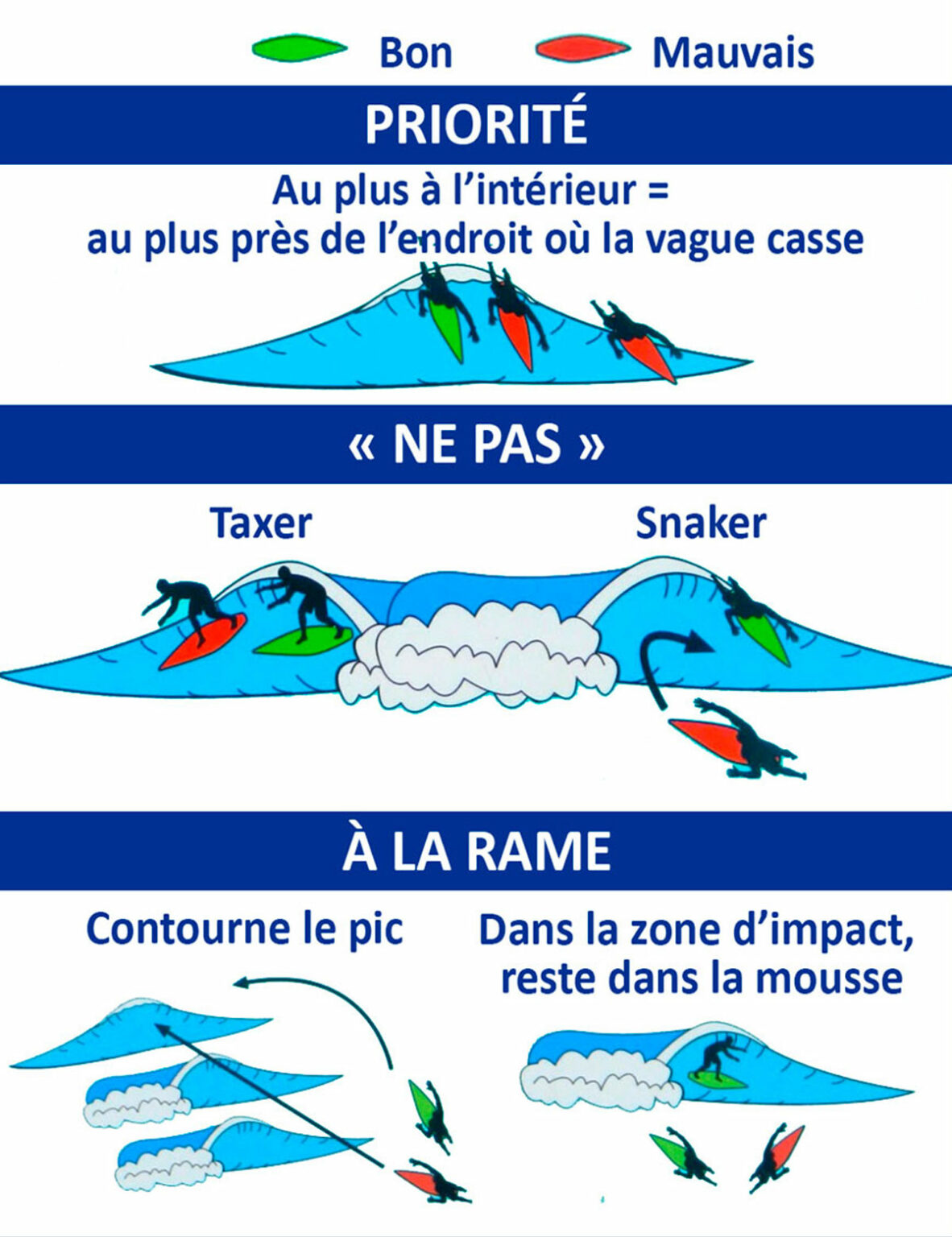 Codes et règles en surf expliqués simplement (en images)