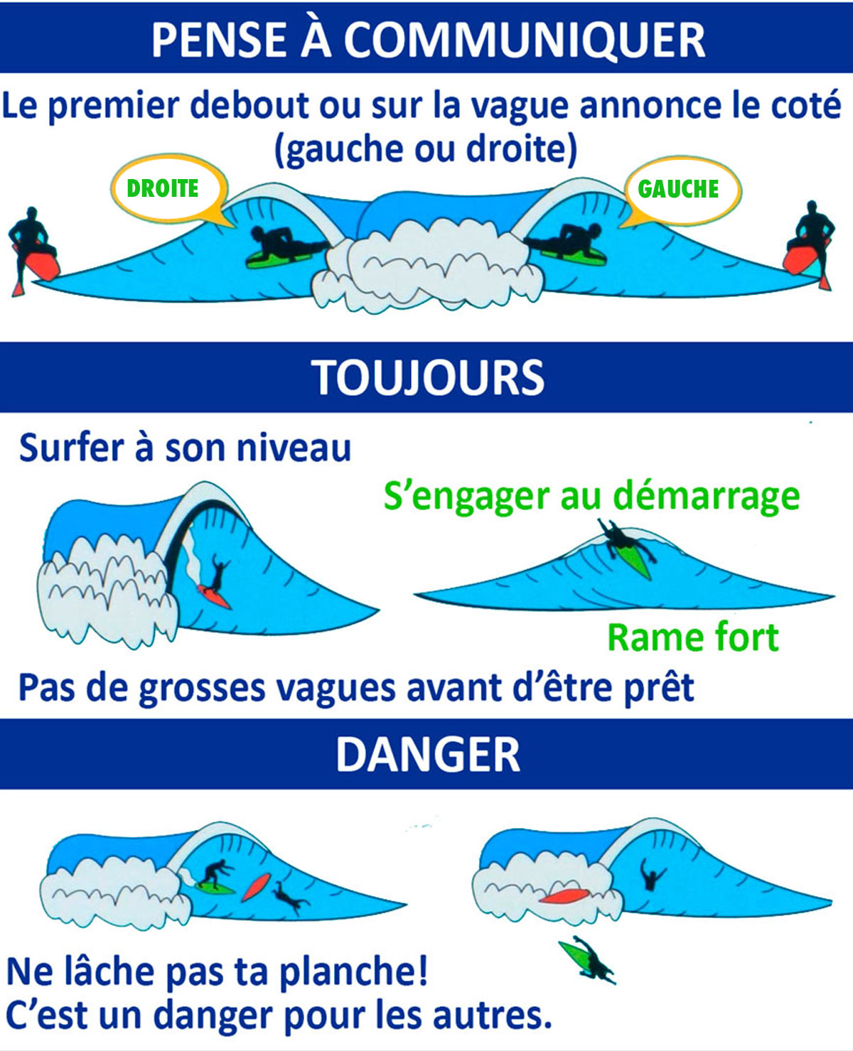 Codes et règles en surf expliqués simplement (en images)